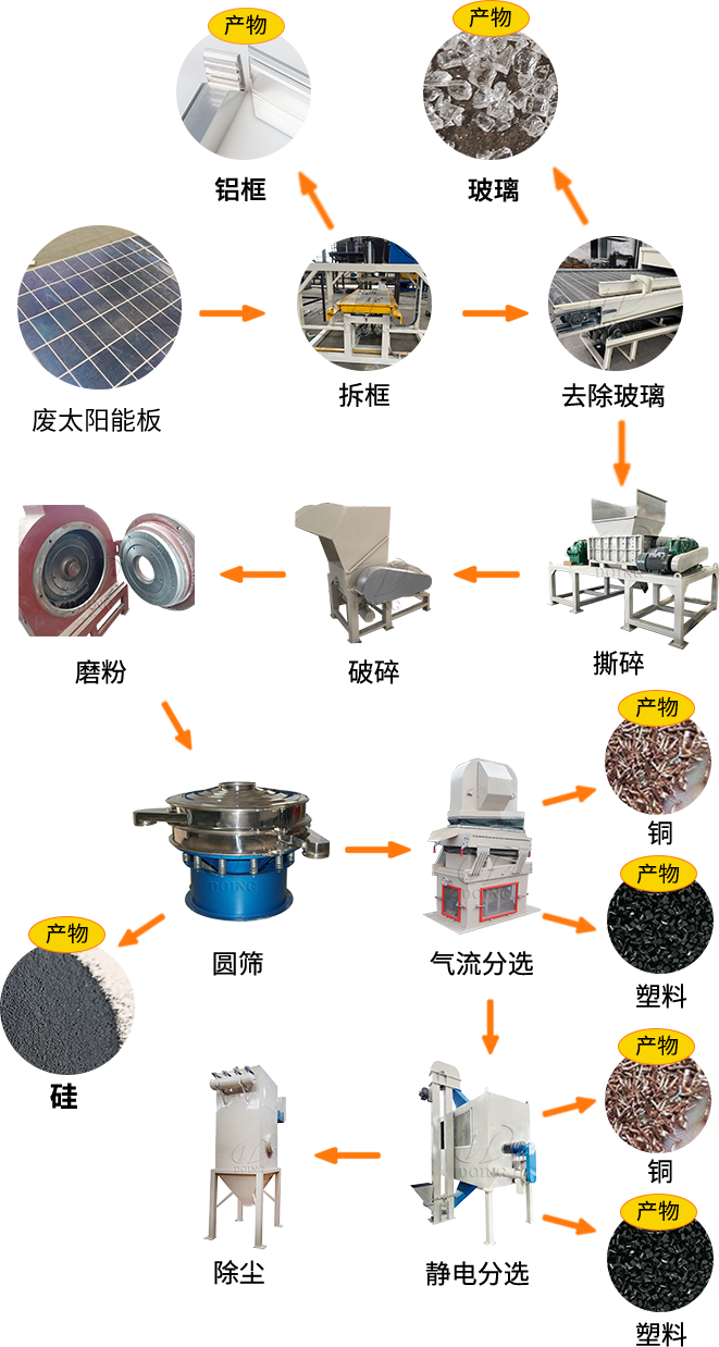 光伏板处理流程